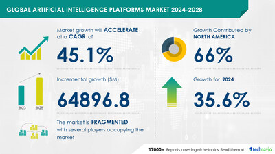 Artificial Intelligence Platforms Market projected to grow by USD 64.9 Billion from 2024-2028, driven by rising demand for AI-based solutions and AI-powered transformation.- Technavio