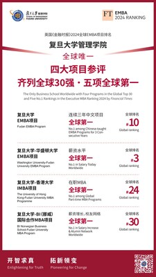 全球唯一！復旦大學管理學院四大項目齊列英國《金融時報》2024年度EMBA排名全球30強，並榮獲五項全球第一。