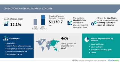 Technavio has announced its latest market research report titled Global Tower Internals Market 2024-2028