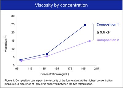 Samsung Biologics launches high-concentration formulation platform to accelerate high-dose drug development