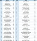 F1 Hire Career Outcome University Ranking Top 100