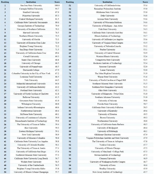 F1 Hire Career Outcome University Ranking Top 100