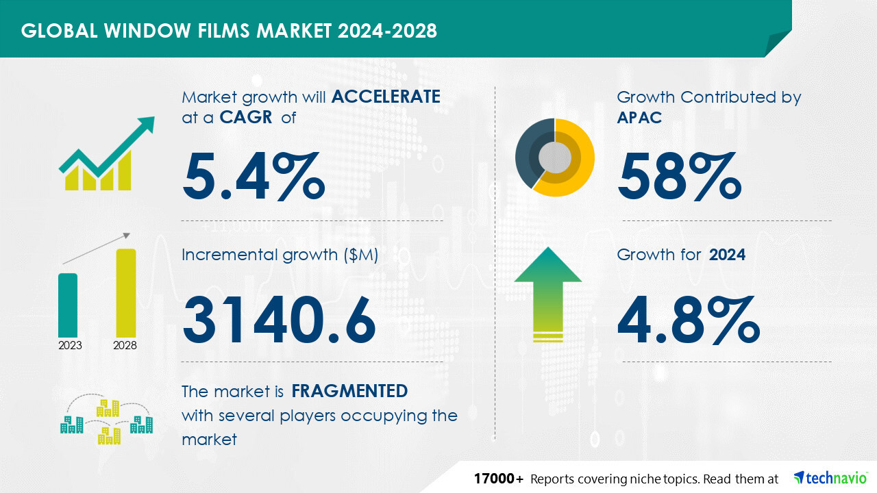 Window Films Market to Grow by USD 3.14 Billion from 2024-2028, Driven by Rising Auto Demand and AI's Impact on Market Trends- Technavio Report