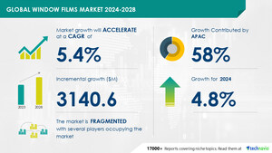 Window Films Market to Grow by USD 3.14 Billion from 2024-2028, Driven by Rising Auto Demand and AI's Impact on Market Trends- Technavio Report