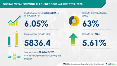 Technavio has announced its latest market research report titled Global metal forming machine tools market 2024-2028