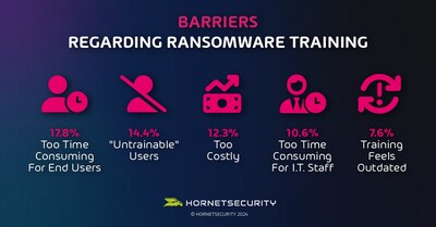 Barriers regarding ransomware training (PRNewsfoto/Hornetsecurity)