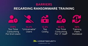 Ransomware survey by Hornetsecurity reveals nearly a third of businesses suffered data loss in 2024