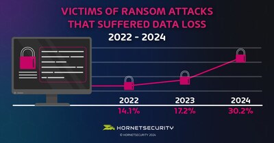 Victims of ransom attacks that suffered data loss between 2022-2024 (PRNewsfoto/Hornetsecurity)