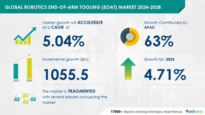 Technavio has announced its latest market research report titled Global robotics end-of-arm tooling (EOAT) market 2024-2028