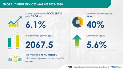 Technavio has announced its latest market research report titled Global Timing Devices Market 2024-2028