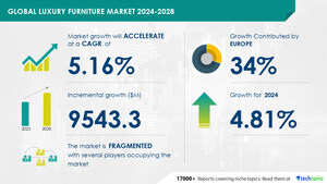 Luxury Furniture Market to Grow by USD 9.54 Billion (2024-2028) as New Showroom Launches Increase, with AI Shaping Market Trends- Technavio