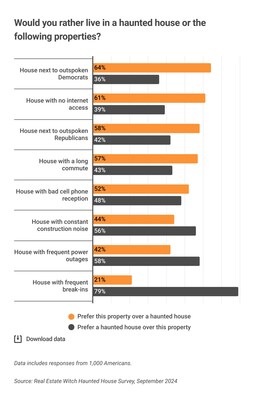 Nearly Half of Americans Would Opt for Ghosts Over Outspoken Political Neighbors