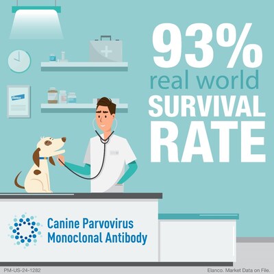 93% of puppies treated with CPMA survived in real-world usage.