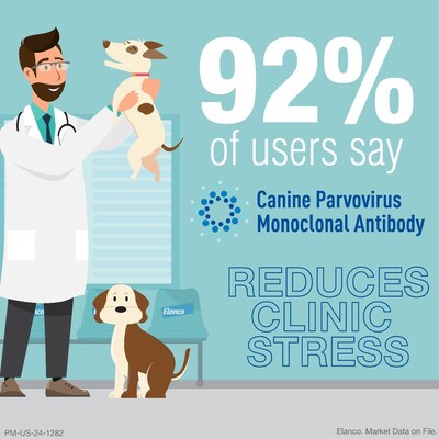 92% of veterinarians using CPMA report that the treatment reduces overall clinic stress.