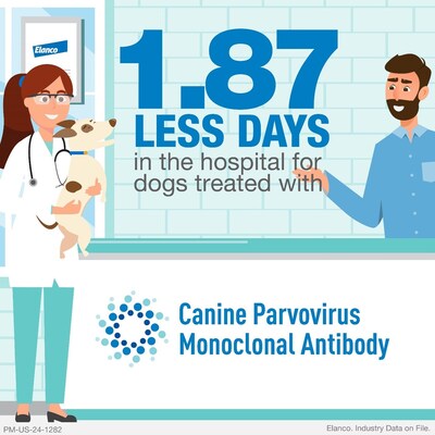 When treated with CPMA, parvo patients spend on average 1.87 less days in the hospital.