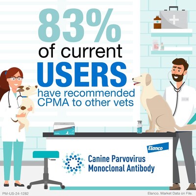 83% of those who have used the Canine Parvovirus Monoclonal Antibody recommend it to their peers.