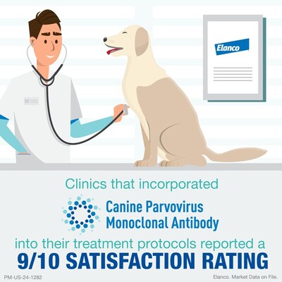 A 90% satisfaction rating among clinics who incorporated Canine Parvovirus Monoclonal Antibody into their treatment protocols.