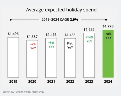 According to Deloitte's Holiday Retail Survey, consumers plan to spend an average of $1,778, up 8% year-over-year, with the average number of gifts purchased this year at nine versus eight in 2023.