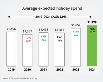According to Deloitte's Holiday Retail Survey, consumers plan to spend an average of $1,778, up 8% year-over-year, with the average number of gifts purchased this year at nine versus eight in 2023.