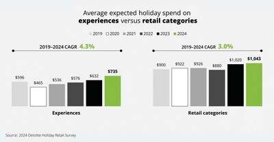 Retail spending (gifts and non-gifts) will likely remain relatively flat year-over-year ($1,043 compared to $1,020 in 2023), according to Deloitte's Holiday Retail Survey. In addition, surveyed consumers plan to spend $735 on experiences, up 16% year-over-year.