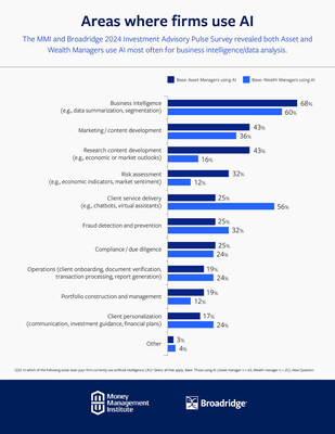 Asset and Wealth Manager use of Artificial Intelligence