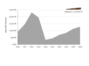 The Open RAN Market Dropped 83% in 2024; It Will Grow Back