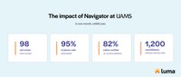 University of Arkansas for Medical Sciences has seen impressive results since implementing Luma's Navigator concierge, powered by Spark.