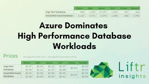 Azure Dominates High Performance Database Workloads: Liftr Insights data