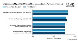 AI-Powered Features, a Key Topic of Parks Associates' CONNECTIONS™ Summit at CES®, Are Strong Purchase Drivers for the Most Popular Smart Home Devices