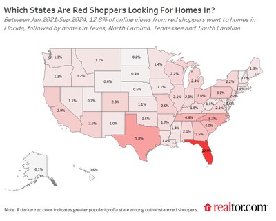 Florida (12.8%), Texas (5.8%) and North Carolina (5.3%) rank among the top destinations for red home buyers.