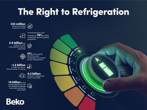 Beko Report Highlights the Role of Refrigeration in World Food Day's 2024 Vision of Securing The Right to Foods