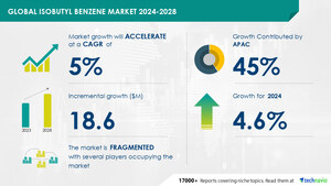 Isobutyl Benzene Market to Grow by USD 18.6 Million from 2024-2028, Driven by AI and Rising Ibuprofen Demand, Reports Technavio