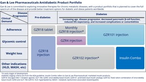 Gan &amp; Lee Pharmaceuticals' Three Innovative Drugs: GZR18 Injection, GZR4 Injection, and GZR101 Injection Achieve Primary Endpoints in Phase 2 Clinical Studies