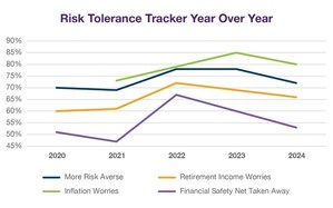 F&amp;G's Fifth Annual Risk Tolerance Tracker Finds Inflation, U.S. Presidential Election and Cyberfraud Top of Mind for American Investors