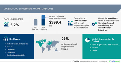 Technavio has announced its latest market research report titled Global Food Emulsifiers Market 2024-2028