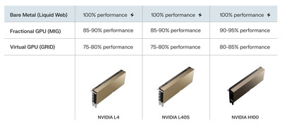 Comparison chart of GPU hosting solutions. Source: Liquid Web