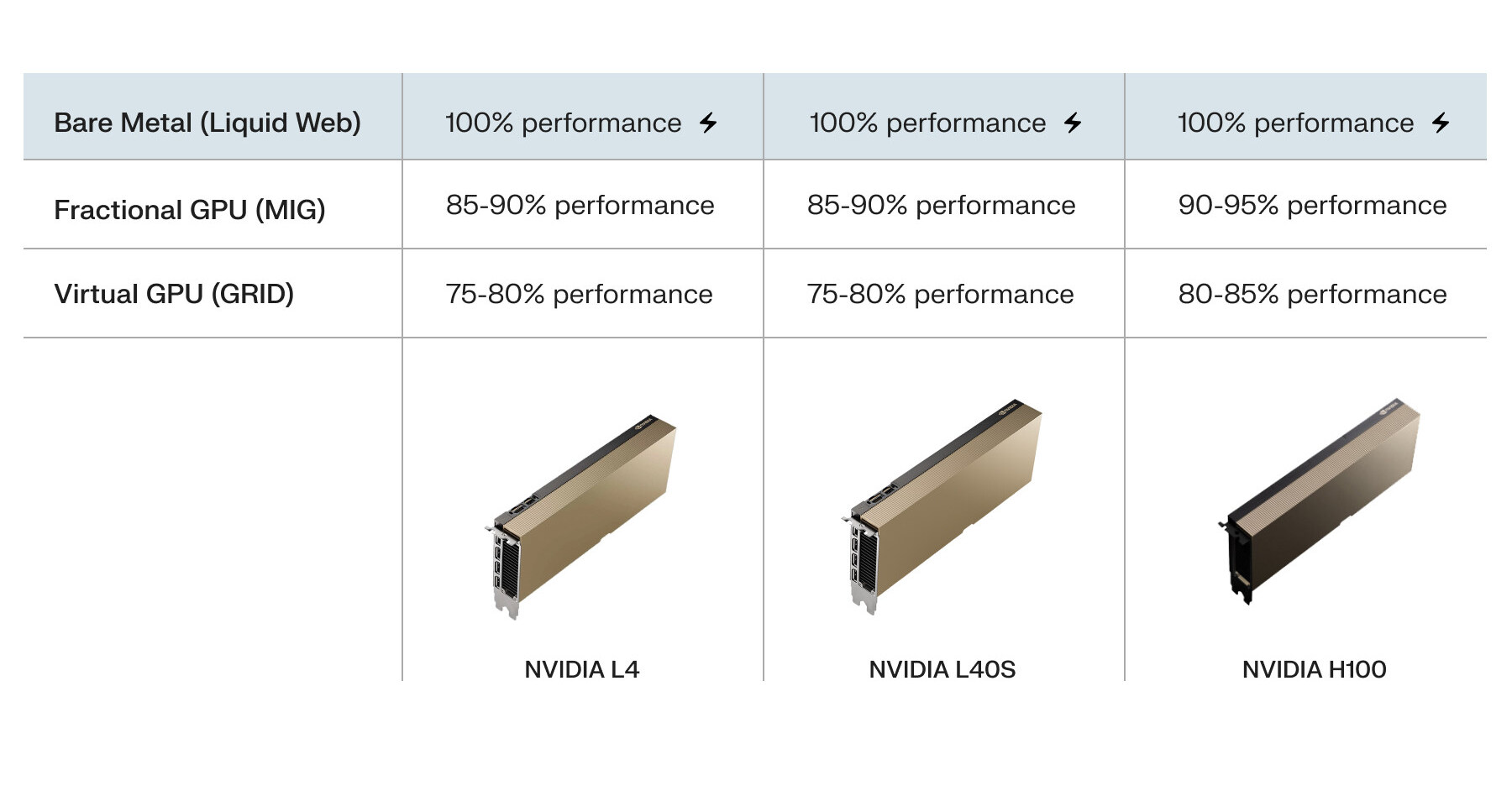 Liquid Web Unveils High-Performance GPU Hosting for AI, Outperforming Virtualized Competitors with NVIDIA L4, L40S, and H100s