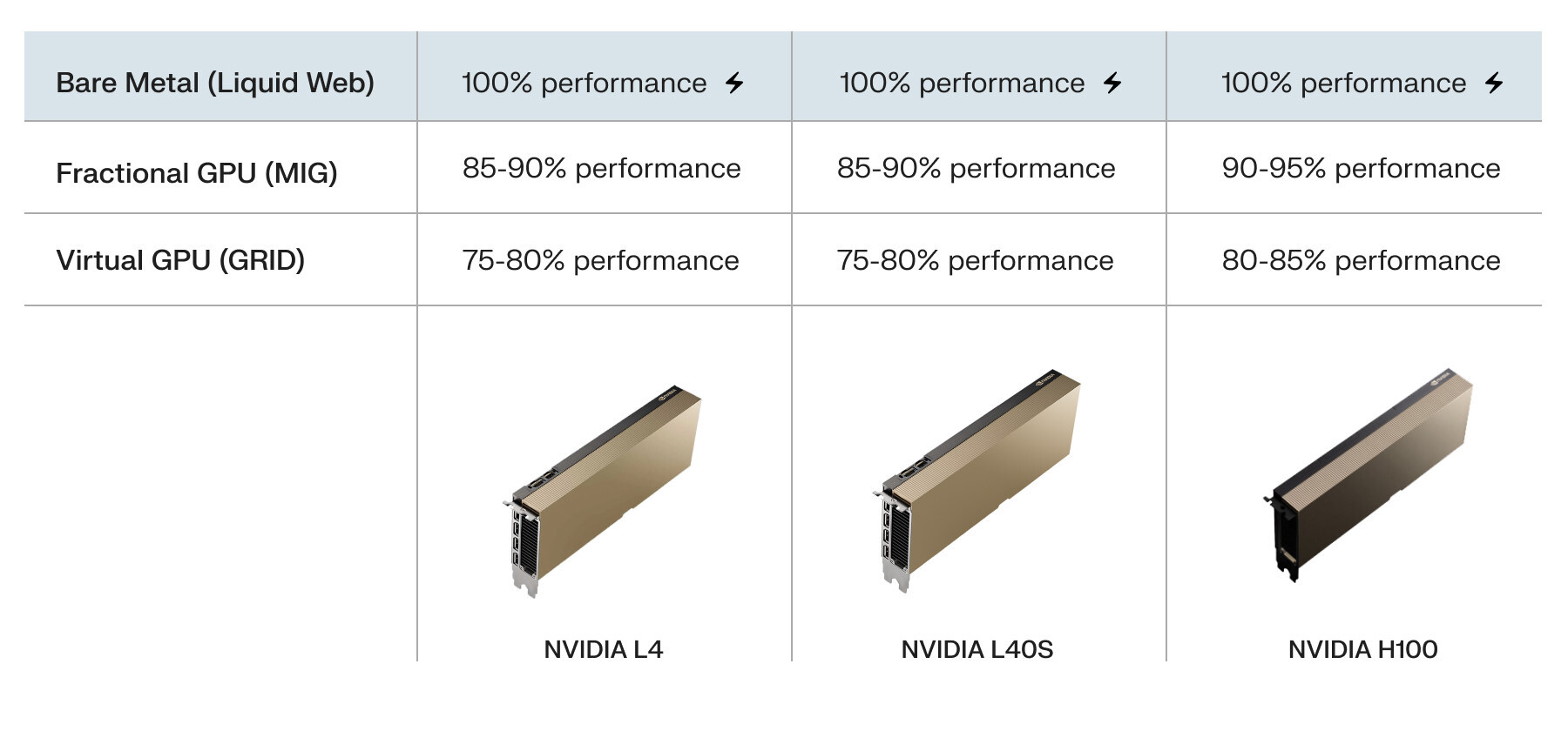 Liquid Web Unveils High-Performance GPU Hosting for AI, Outperforming Virtualized Competitors with NVIDIA L4, L40S, and H100s