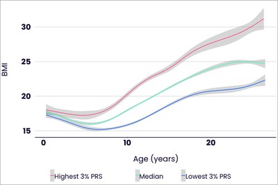 Figure A: Average BMI trajectories from birth into their twenties for individuals in different groups depending on their genetics. Those with the highest genetic scores (top 3% of PRS) are shown in red, those with median scores in green, and those with the lowest genetic scores (lowest 3% of PRS) in blue. The Figure is based on analysis of the ALSPAC longitudinal study which followed over 10,000 children from their birth in 1990.