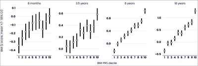 Figure B: Average BMI for ten groups of children in the ALSPAC study at different ages. The groups are the ten deciles of PRS. The leftmost point in each figure relates to the children with the lowest 10% of PRS scores, second to left to those with the next-lowest 10% of PRS scores, …. and the rightmost point in each figure relates to those with the highest 10% of PRS scores.