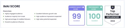 The Performance Score product goes beyond traditional metrics to provide a holistic assessment of an influencer's ability to convert conversation into sales impact and engage audiences effectively.