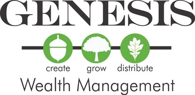 Genesis Wealth Management, LLC is proud to announce a significant milestone in its growth, having surpassed $2 billion in assets under control (AUC).