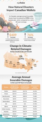 Climate Change is Responsible for a 379% Increase in Average Annual Insurable Damages in the Last Decade in Canada