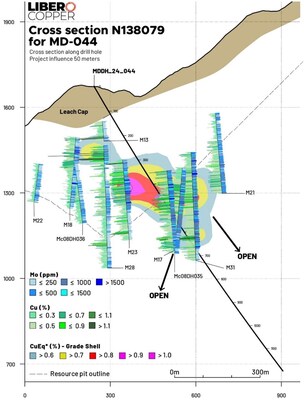 Figure 2 – Cross section along drill hole MD-044. (CNW Group/Libero Copper & Gold Corporation)