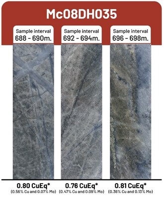 Figure 3 – Deep porphyry mineralization observed at the end of the hole Mc08DH-035 (total depth of 699.13m) drilled by B2gold in 2008. Note the historical CuEq* grade for each sample length.  Left: Kspar altered dacite porphyry with stockwork of B-type veins (moly and minor chalcopyrite). Center: Kspar altered dacite porphyry with overprinted sericite, with A-type veinlets cross-cutting by B-type veinlets (only moly type). Right: Kspar altered dacite porphyry with overprinted sericite, with B-type veinlet (quartz + moly) cross-cutting by late D-type vein (pyrite + minor quartz content). (CNW Group/Libero Copper & Gold Corporation)