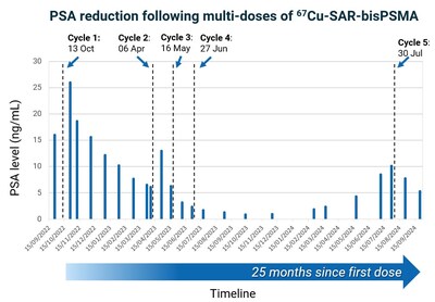 PSA_reduction_multiple_doses_67Cu_SAR_bisPSMA_Reduction_94_4__observed_October.jpg