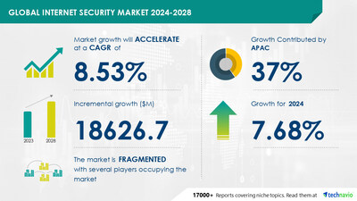 Technavio has announced its latest market research report titled Global internet security market 2024-2028