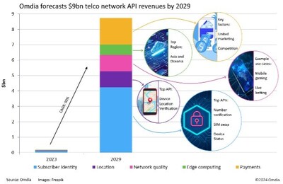 Omdia forecasts $9bn telco network APIs revenue by 2029