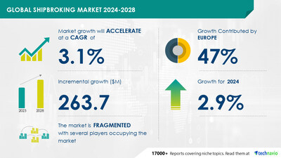 Technavio has announced its latest market research report titled Global Shipbroking Market 2024-2028