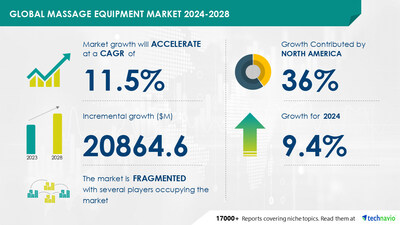 Technavio has announced its latest market research report titled Global Massage Equipment Market 2024-2028